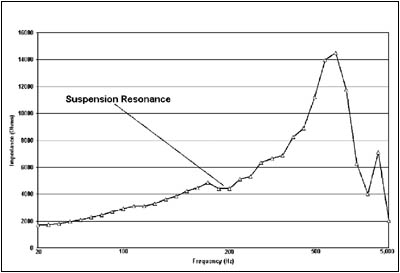 Chart showing the frequency vs. impedance suspension resonance "wiggle"