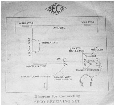 The diagram for connecting the set